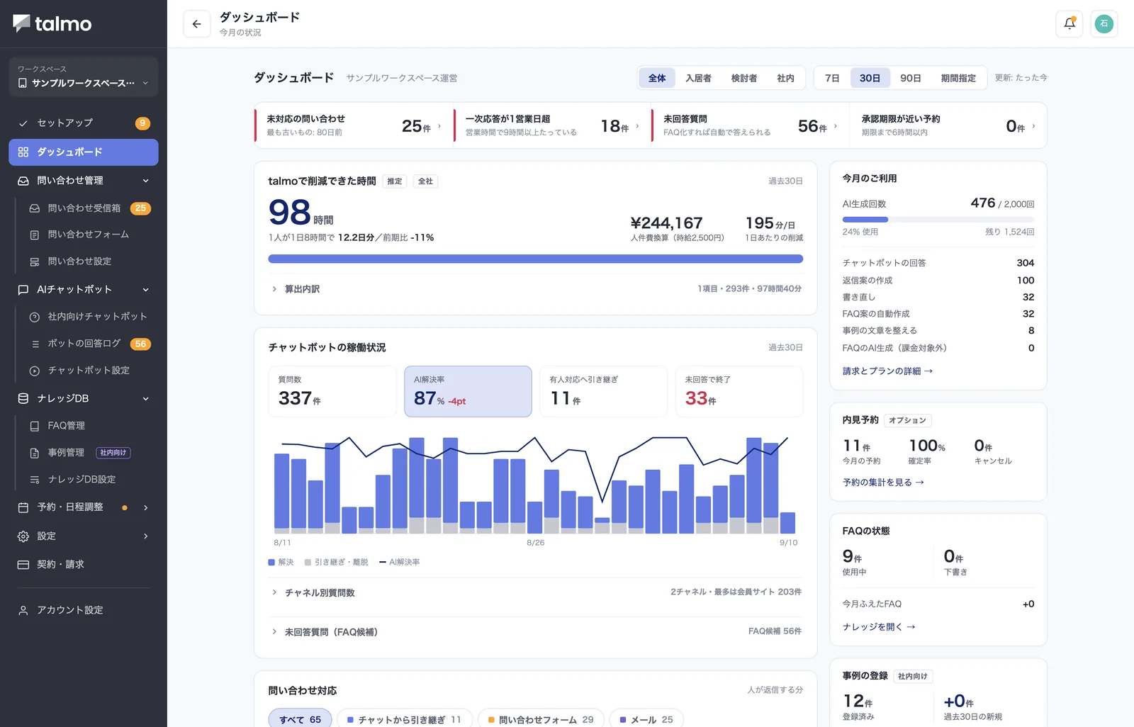 talmoのダッシュボード。削減できた時間とAI解決率、質問数の推移が並んでいる。